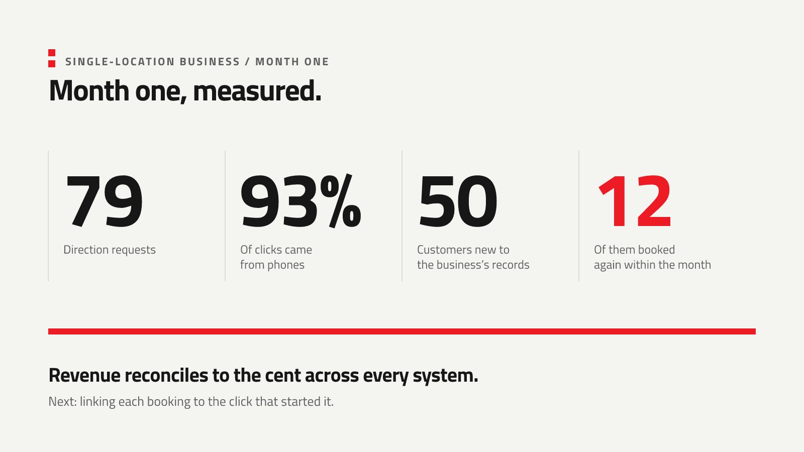 Month one figures: 79 direction requests, 93% of clicks from phones, 50 customers new to the business&rsquo;s records, 12 of whom booked again within the month. Revenue reconciles to the cent across every system.